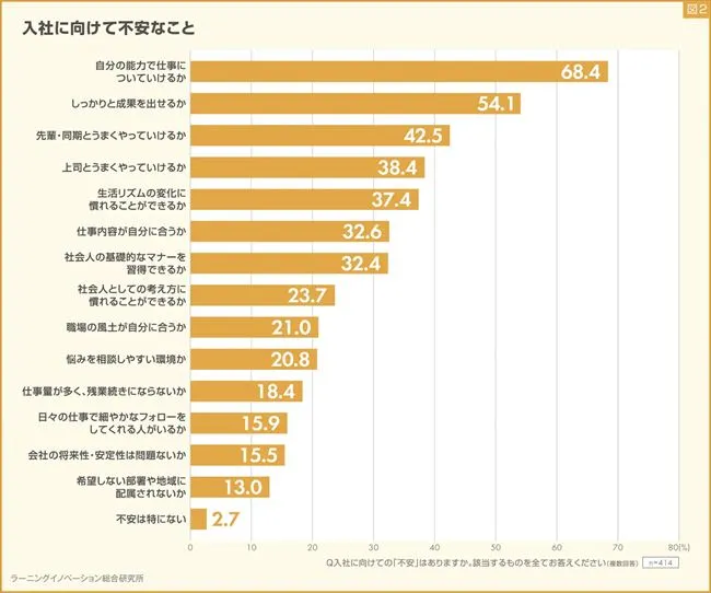 2025年卒内定者の意識調査より入社に向けて不安なことをアンケートした結果、スキルや知識についての不安や人間関係の不安が高いことが明らかになった。