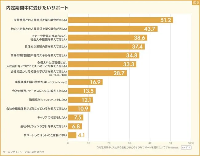 内定期間中に受けたいサポートをアンケートしたところ先輩社員との関係構築を求める声が多く上がった。