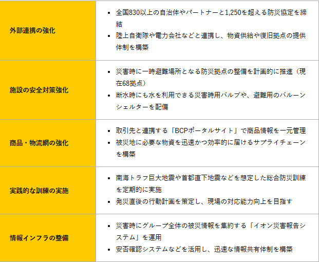 イオングループのBCM（事業継続マネジメント）プロジェクトの内容についてまとめた図