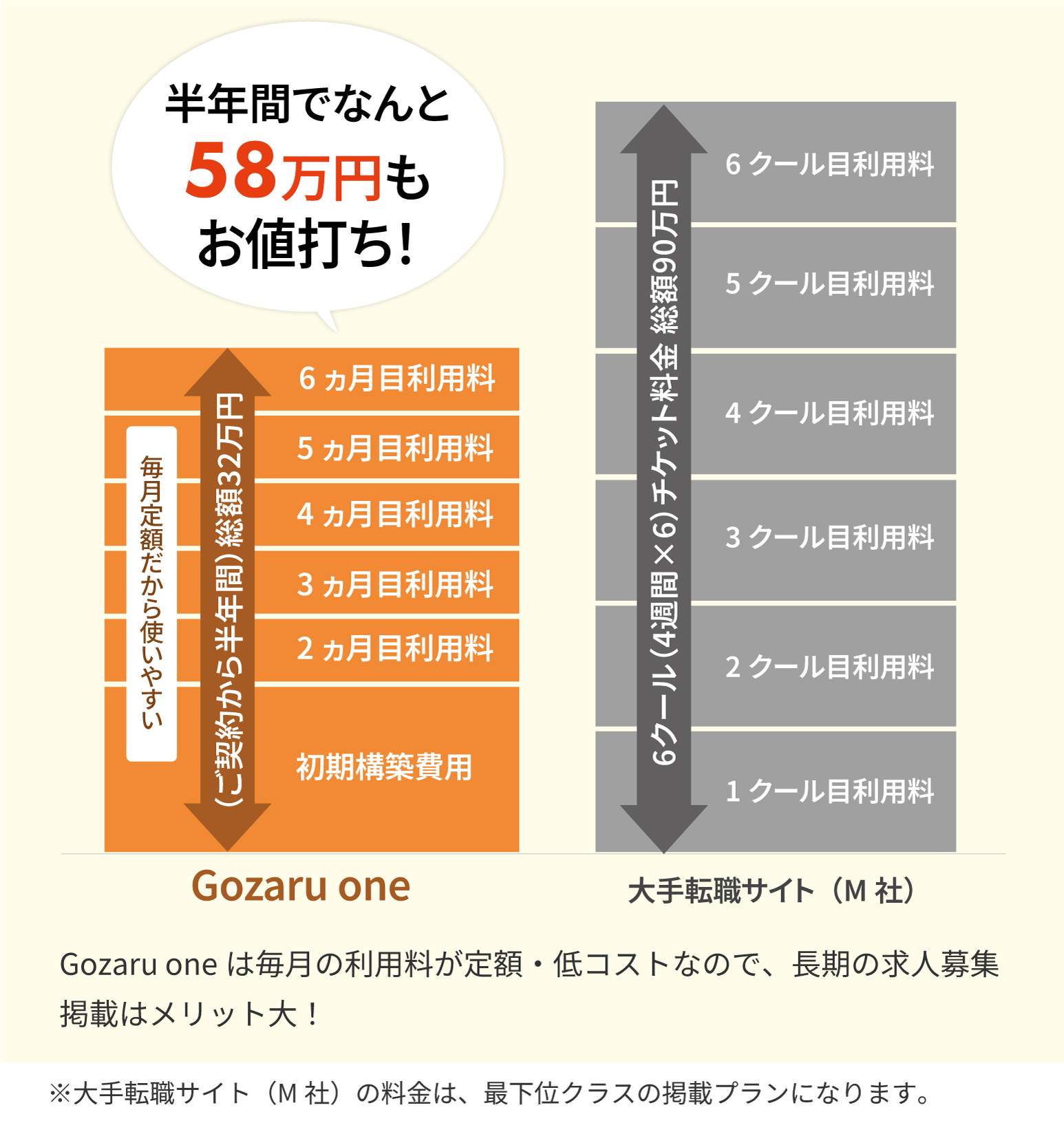 継続利用料金の比較例